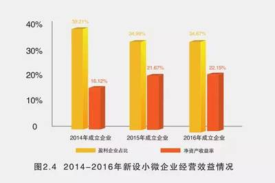 浙江发布近三年小微企业活力指数报告_财经_网