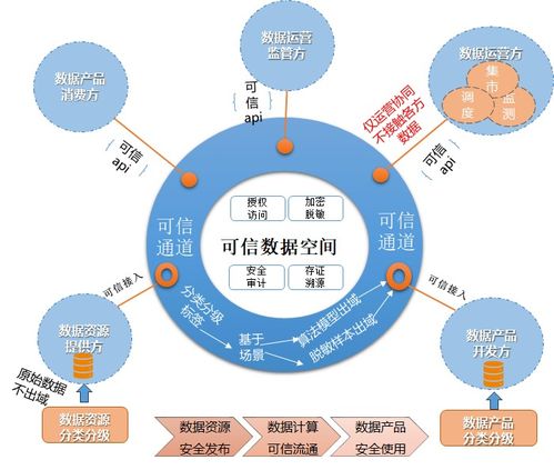 安华金和 可信数据空间助力公共数据授权运营安全有序开展的实践探索